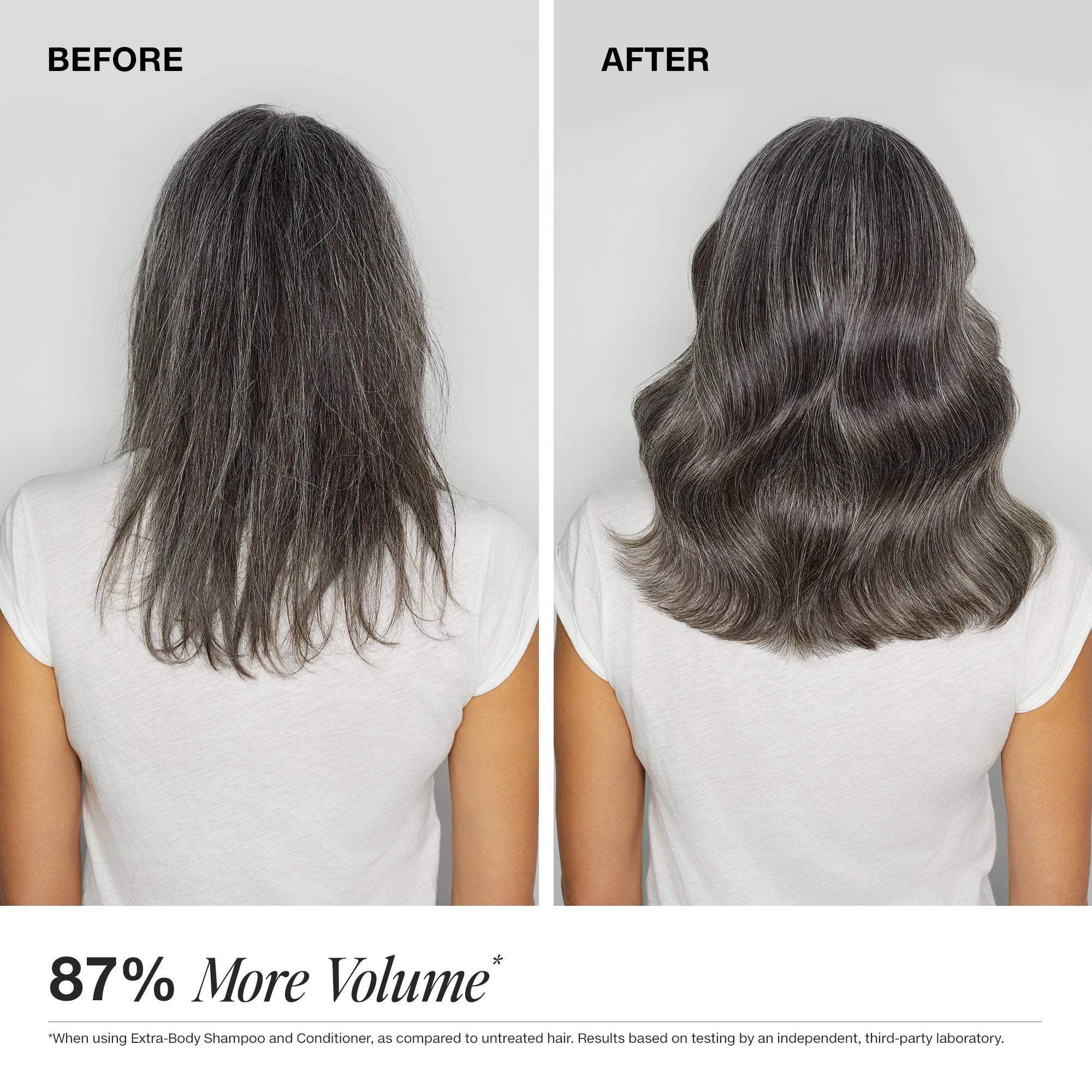Hair has 87% more volume after using Paul Mitchell Extra-Body Shampoo & Conditioner.